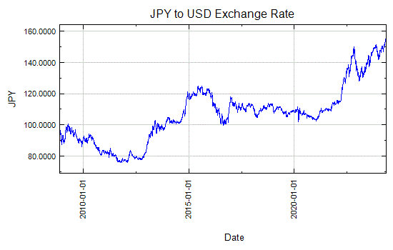 Yen to US Dollar Exchange Rate Graph