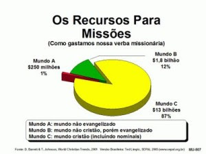 os recursos para missoes