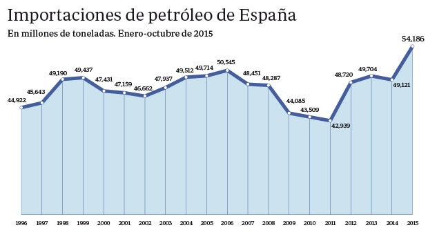 Resultado de imagen de petróleo en españa
