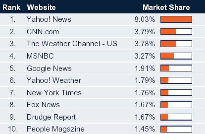 Drudge Report's Misleading Hitwise Rankings