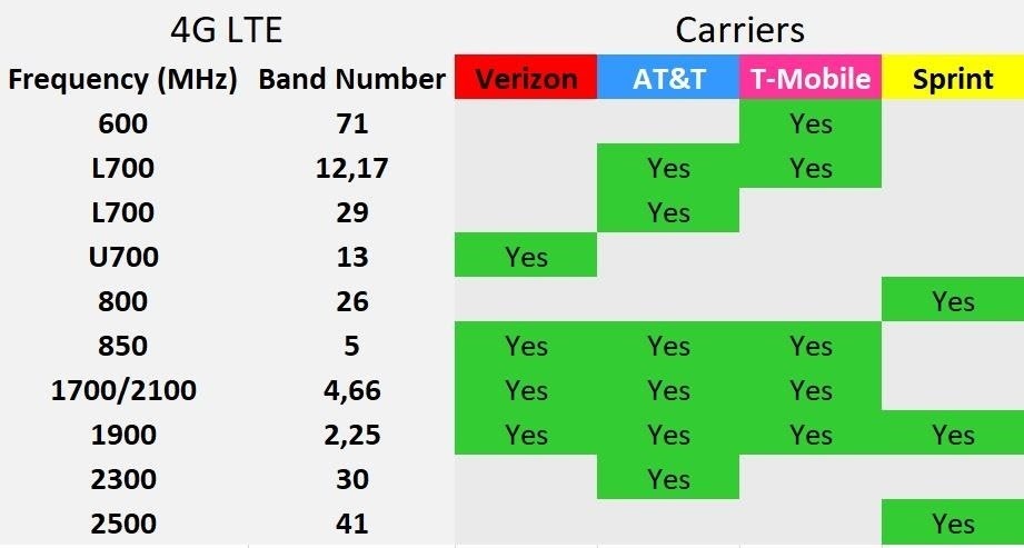Att Lte Bands Map Maping Resources