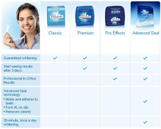 whitestrips crest whitening comparison compare teeth cheap strips effects