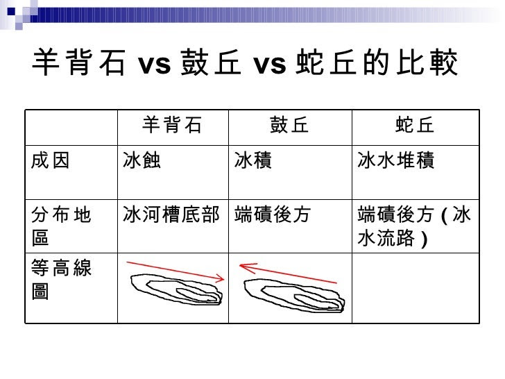 羊背石 vs 鼓丘 vs 蛇丘的比較 端磧後方 ( 冰水流路 ) 冰水堆積 蛇丘 等高線圖 端磧後方 冰河槽底部 分布地區 冰積 冰蝕 成因 鼓丘 羊背石 