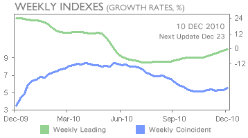 EconomicGreenfield 12-22-10 ECRI weekly_indexes