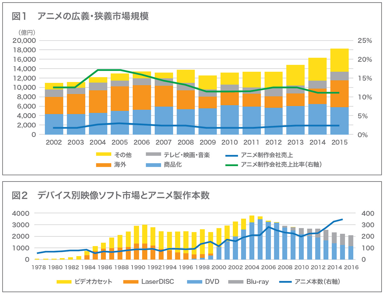 最高の15 アニメ 売上 アニメ画像