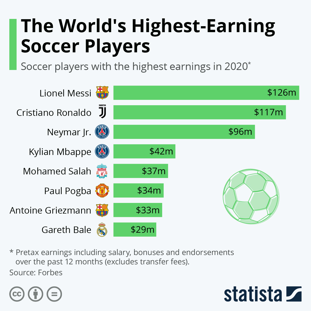 Top 20 Highest Paid Players In The World Now HEUNCEJ