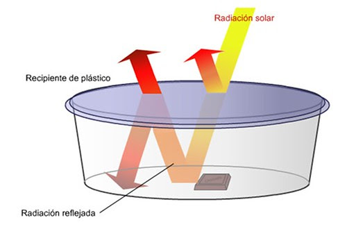 Efecto invernadero en una fiambrera