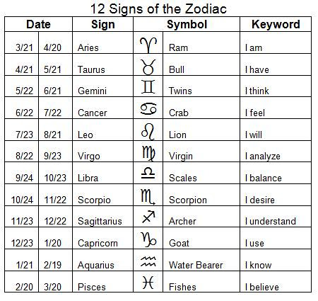 12 Signs of Zodiac, The New Dates 2011,New Astrological Signs 2011, New