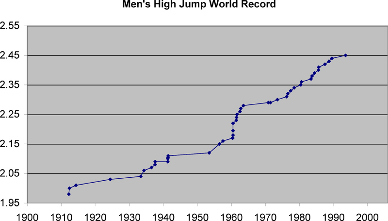 Men s high jump record progression knoco stories best practices and 