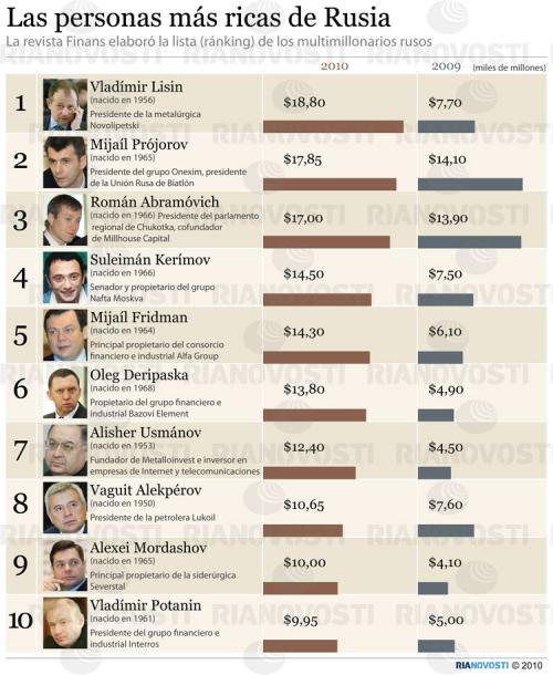 oligarcas rusos