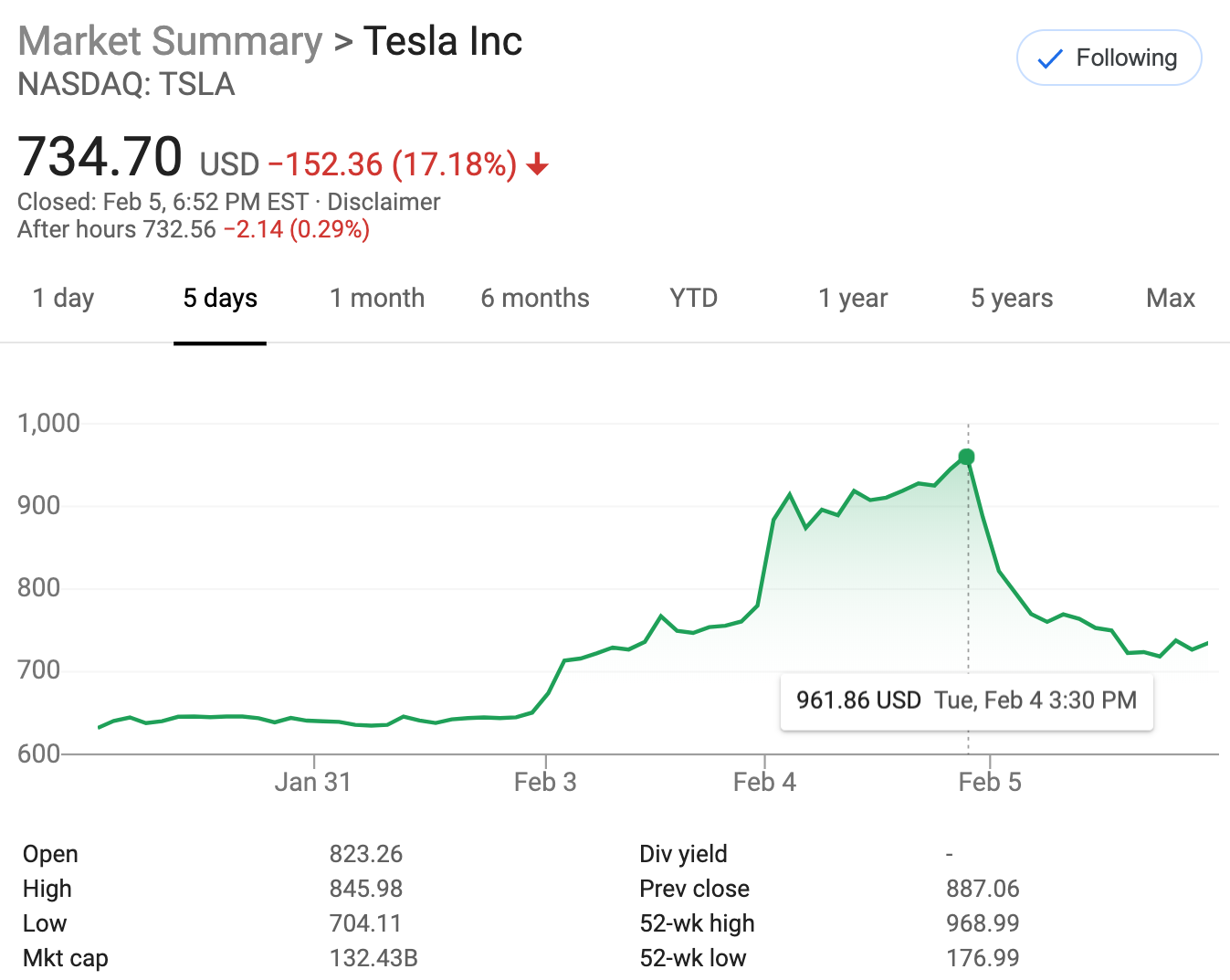 Tesla Stock Chart Tesla Stock Price Today Tesla The Triple Wtf