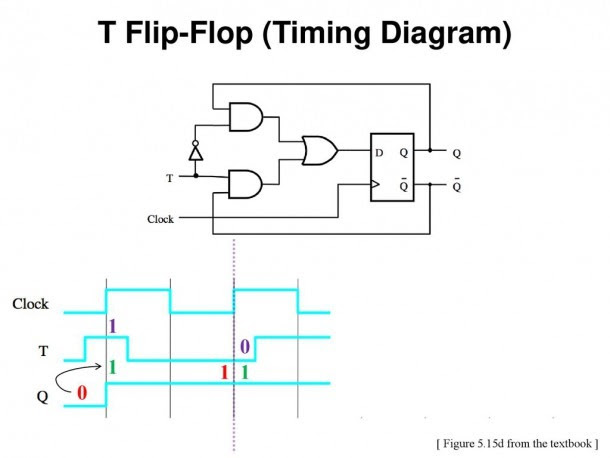 T Flip Flop Timing Diagram