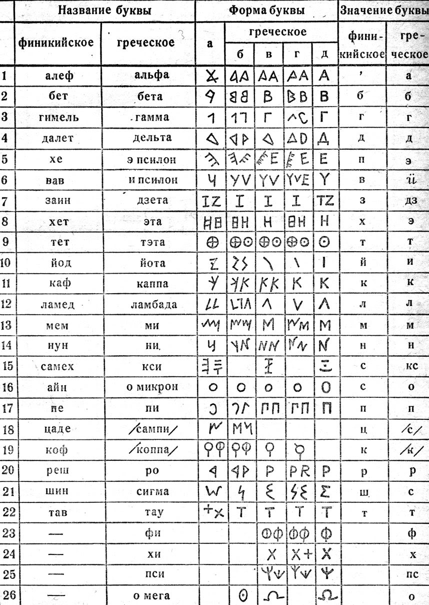 Греческий алфавит словами. Древнегреческий алфавит таблица. Греческий алфавит буквы таблица. Таблица греческого алфавита по физике. Обозначение букв греческого алфавита.