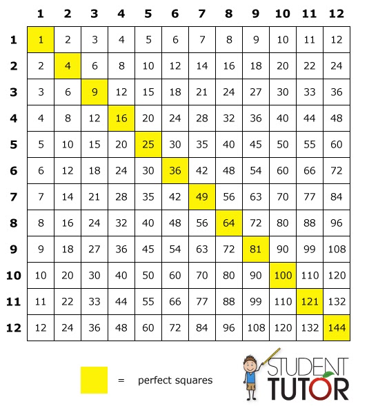Your How To Memorize Times Tables Easily picture are geared up in this page. How To Memorize Times Tables Easily are a theme that is being searched fo