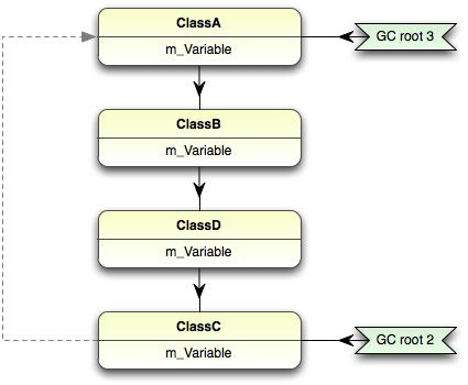 Understanding Garbage Collection in .NET | DotNet Information