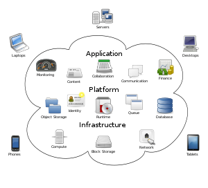 English: Diagram showing overview of cloud com...