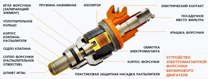 Как определить форсунки