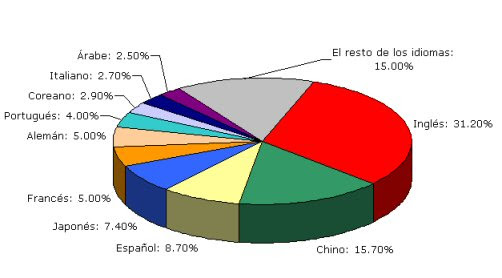 El Idioma Inglés: Descripción y Origen del Idioma Inglés