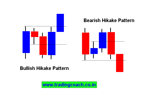 Image result for hikkake pattern