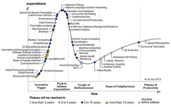 Being Smart About the Internet of Things image The Internet of Things in Gartners Hype Cycle for emerging technologies via Network World4