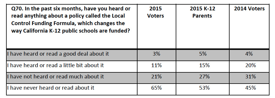 Fewer respondents to the poll reported hearing anything about the new funding formula this year. compared with a year ago.