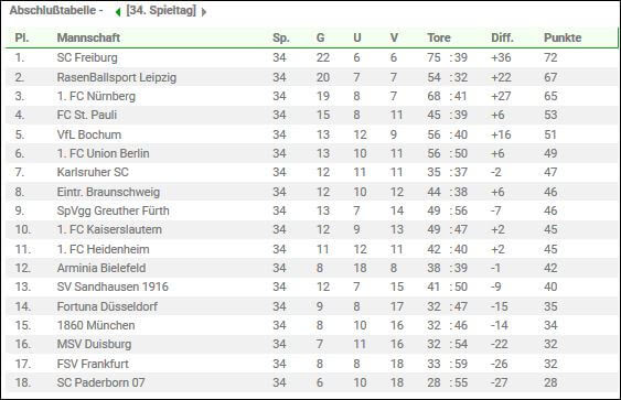 Bundesliga Tabelle 2  Fußball Ergebnisse und Tabellen  Spieltag