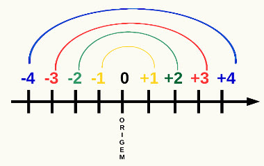 Resultado de imagem para numeros opostos ou simetricos