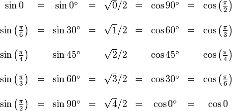 \begin{matrix}
\sin 0 & = & \sin 0^\circ & = & \sqrt{0}/2 & = & \cos 90^\circ & = & \cos \left( \frac {\pi} {2} \right) \\ \\
\sin \left( \frac {\pi} {6} \right) & = & \sin 30^\circ & = & \sqrt{1}/2 & = & \cos 60^\circ & = & \cos \left( \frac {\pi} {3} \right) \\ \\
\sin \left( \frac {\pi} {4} \right) & = & \sin 45^\circ & = & \sqrt{2}/2 & = & \cos 45^\circ & = & \cos \left( \frac {\pi} {4} \right) \\ \\
\sin \left( \frac {\pi} {3} \right) & = & \sin 60^\circ & = & \sqrt{3}/2 & = & \cos 30^\circ & = & \cos \left( \frac {\pi} {6} \right)\\ \\
\sin \left( \frac {\pi} {2} \right) & = & \sin 90^\circ & = & \sqrt{4}/2 & = & \cos 0^\circ & = & \cos 0
\end{matrix}