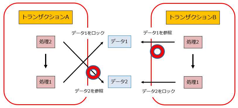 テーブル ロック 確認 Oracle