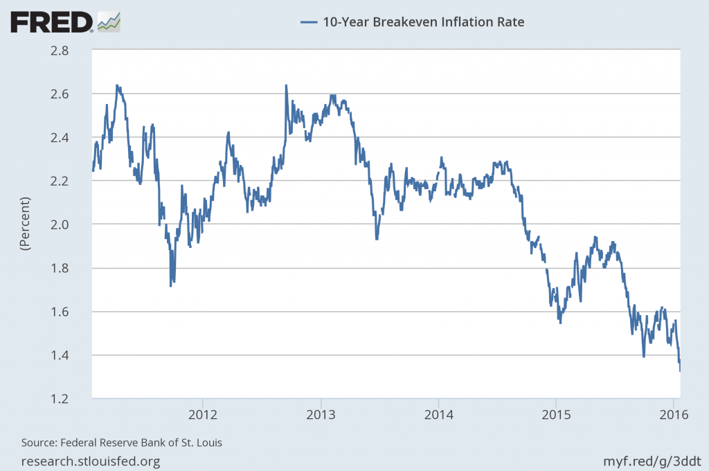 10-Year inflation breakeven rate