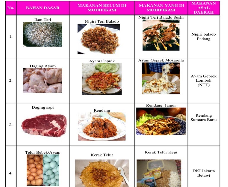 Soal Prakarya Kelas 12 Bab Modifikasi Makanan Tradisional Kunci Jawaban
