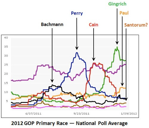 GOP Primaries Leaders 2012 GOP Primaries Leaders 2012