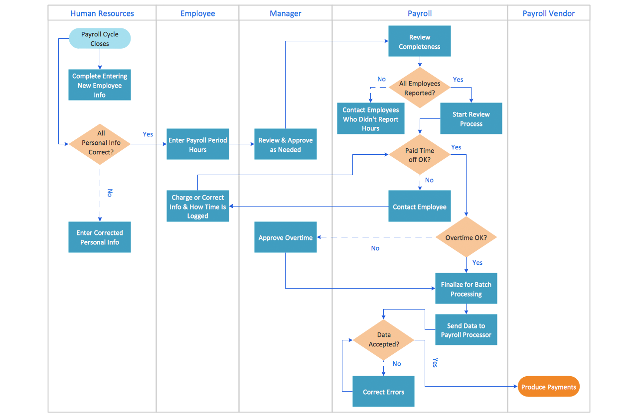 NEW SWIMLANE FLOWCHART TEMPLATE WORD Flowchart