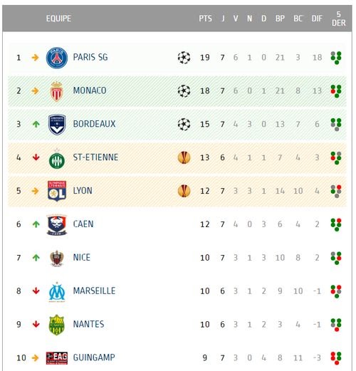 Resultat Ligue 1 Classement Psg MGP Animation