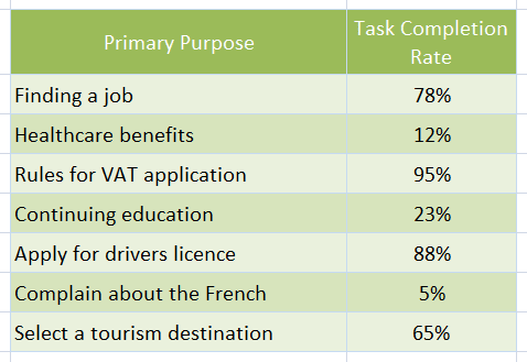 primary purpose by task completion rate