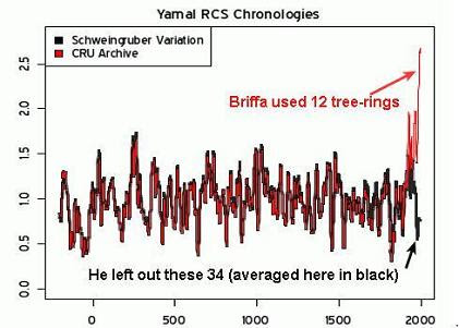 Briffa's Yamal temperature reconstruction