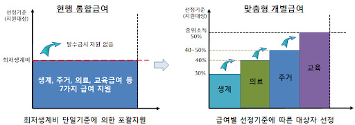 주거급여(맞춤형급여) 지원내용 지원대상자 요약