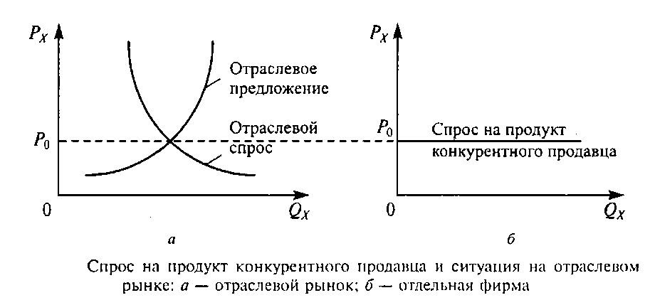 На этом рынке удовлетворение спроса. В модели рынка совершенной конкуренции кривая спроса фирмы имеет:. Кривая спроса на продукцию фирмы на рынке совершенной конкуренции:. Рынок совершенной конкуренции график. График спроса на продукцию фирмы на рынке совершенной конкуренции.