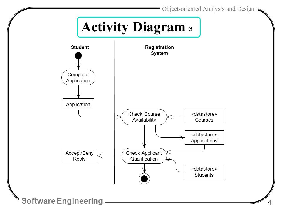 20 New Activity Diagram For Course Registration System