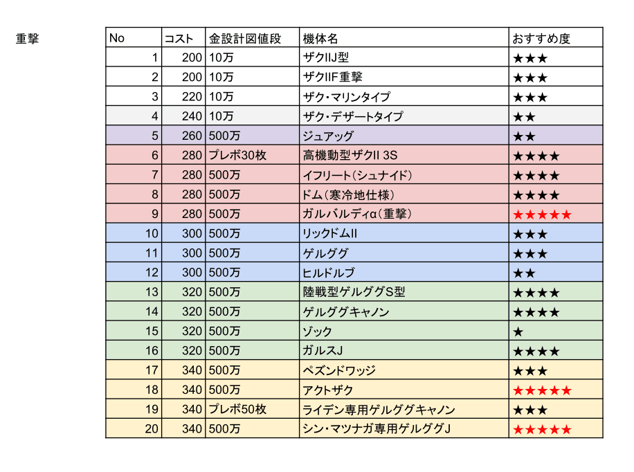最も人気があります ガンオン おすすめ機体 連邦 ベストコレクション漫画 アニメ