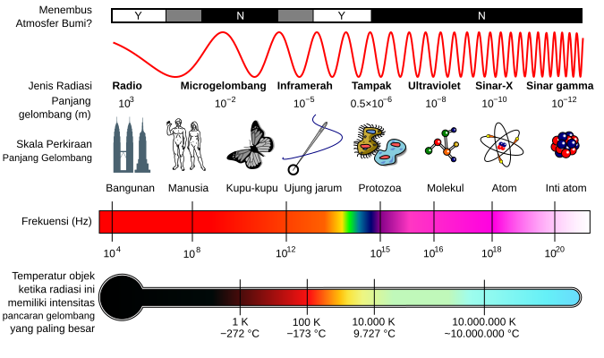 EM Spectrum Properties id.svg
