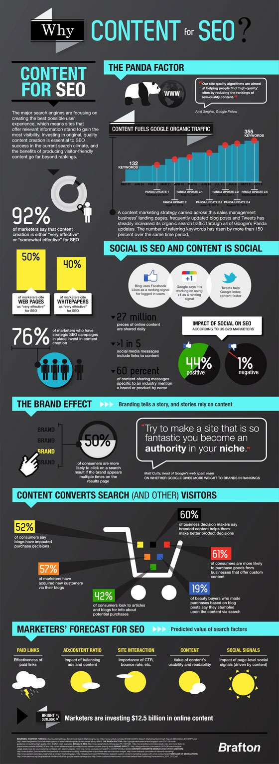 Why content for SEO? Infographic