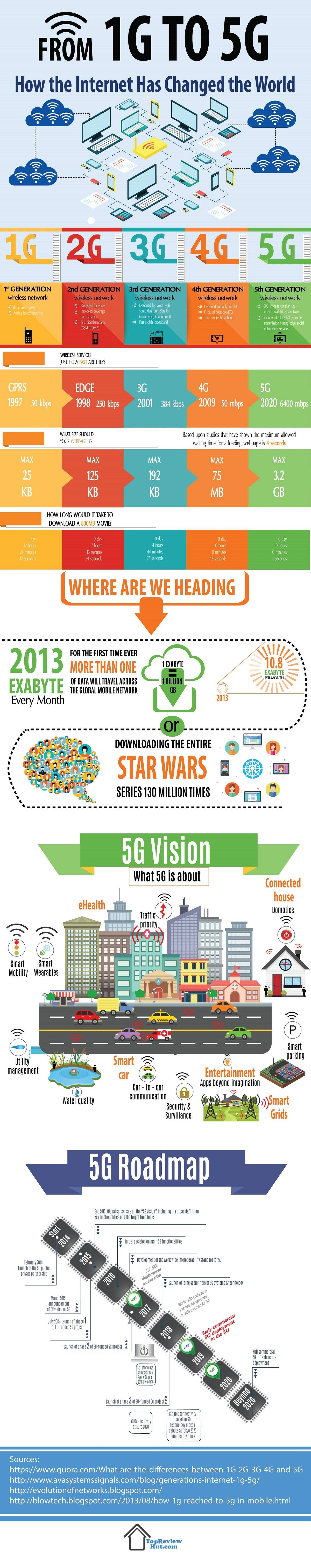 How the Internet Has Changed the World #Infographic #Internet #Technology How the Internet Has Changed the World