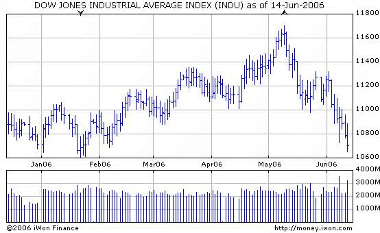 Dow Jones