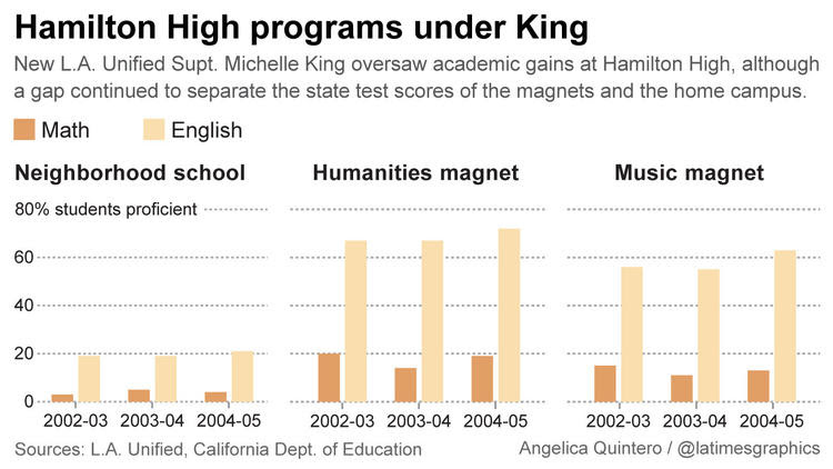 Hamilton High programs under King