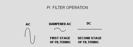 pi filter operation