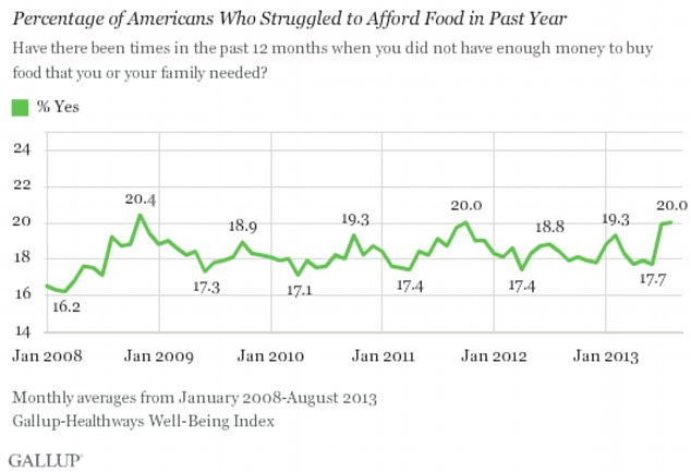 Starving: The percentage of Americans who can't afford food jumped alarmingly last month