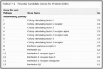 TABLE 7-1. Potential Candidate Genes for Preterm Births.