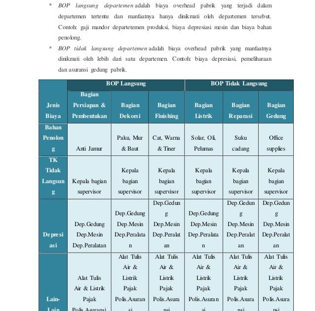 Pertanyaan Tentang Departementalisasi Biaya Overhead Pabrik - Bakti Soal