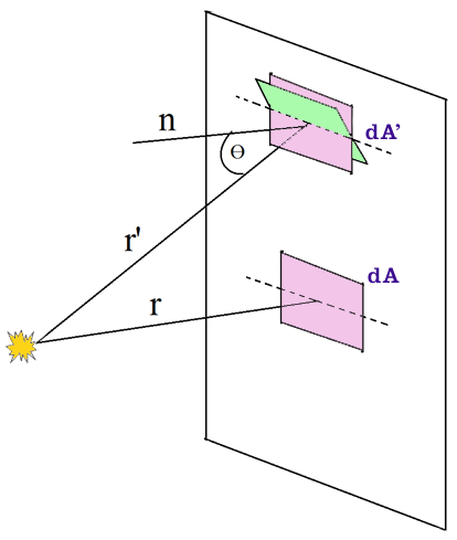 irradiance and illuminance